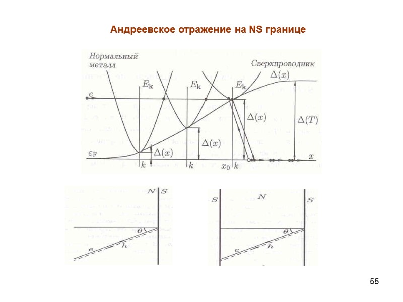 55 Андреевское отражение на NS границе